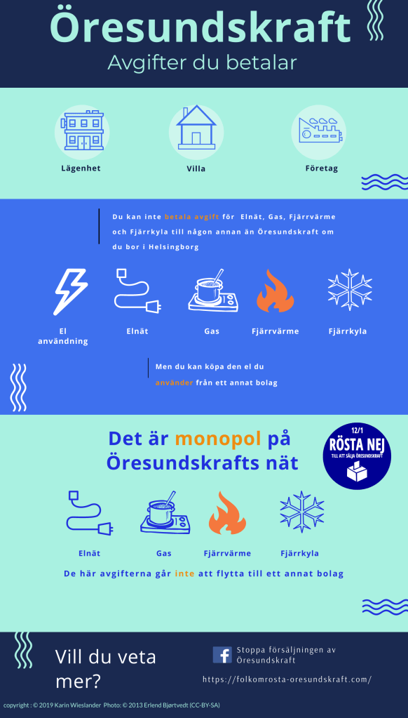 Öresundskraft äger Elnät, Gasnät, Fjärrvärmenät och Fjärrkylenät. DU kan byta elleverantör, men inte nätägare, där är det monopol.